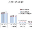 JR旅客6社の経営状況