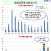 大型自動車（車両総重量8トン以上のトラックまたは乗車定員30人以上のバス）のホイール・ボルト折損による車輪脱落事故の発生状況