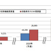 世界の自動車向け炭素繊維及び CFRP 需要量予測