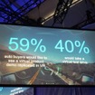 Facebookの調査でカスタマーの59%が「VRで商品を見てみたい」、40％が「VRでバーチャル試乗したい」と回答