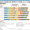 運転中に音声だけで利用したいスマホ操作