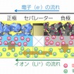 車載用Liイオン電池の内部構造と原理