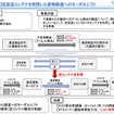 改正物流総合効率化法に認定された事業の概要。空返送コンテナを利用した貨物鉄道へのモーダルシフト