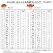 2016年赤ちゃんお名前ランキング