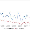 ハイオクガソリン実売価格（「e燃費」調べ）