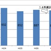 鉄道職員に対する暴力行為の発生件数。2015年度は前年度に比べ14件の減少となった。