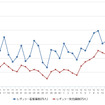 レギュラーガソリン実売価格（「e燃費」調べ）