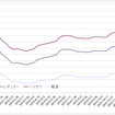 給油所のガソリン小売価格推移（資源エネルギー庁の発表をもとにレスポンス編集部でグラフ作成）