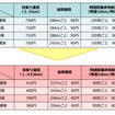 東京のタクシー運賃（普通車）新旧比較表