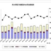 民生用電子機器国内出荷金額の推移