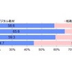 「あなた自身が勉強しやすいと思うのはどちらですか？」の回答（単一回答）