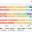 子ども1人あたりの教育費を1か月にどのくらい積み立てているか（明光義塾調べ）