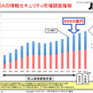 JNSAの情報セキュリティ市場調査推移