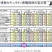 国内情報セキュリティ市場規模の暫定値