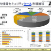 情報セキュリティツール市場推移