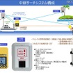 水難救助や山岳救助などでは、電波の特性上920MHz帯がよく使用されており、本製品でも925MHzが使用されている。電池寿命は親機が約6か月、子機が待機状態で3か月となっている（画像はプレスリリースより）