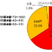 Androidの脆弱性深刻度の割合（2016年）