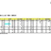 支出が増えた上位7費目（属性別）