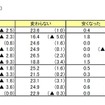 主婦の物価観（属性別）