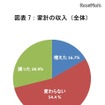 家計の収入（全体）