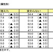 家計の収入（属性別）