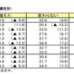 家計の支出（属性別）