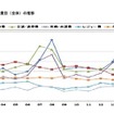 支出が増えた上位7費目（全体）の推移