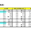 支出が減った上位7費目（属性別）