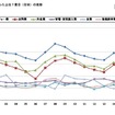 支出が減った上位7費目（全体）の推移