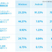 OSごとのネット詐欺種類検知率