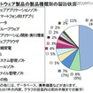 届出累計の製品種類別割合