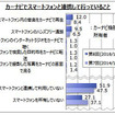 カーナビでスマートフォンと連携して行っていること