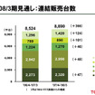 トヨタ07年度予想…営業利益は0.5％の小幅増益