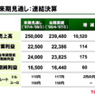 トヨタ07年度予想…営業利益は0.5％の小幅増益