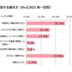 結婚後に希望する働き方