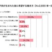 子どもが生まれた後に希望する働き方