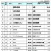 第5回「お子さん／お孫さんに勤めてほしい企業ランキング」ベスト20