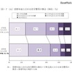 世帯年収に占める在学費用の割合