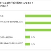 冬のキャンピングカー旅行についてアンケート調査