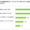 冬のキャンピングカー旅行についてアンケート調査