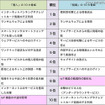 「情報セキュリティ10大脅威 2017」個人別・組織別　順位