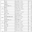 取締実施場所一覧