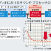 車載オーディオにおけるサウンドプロセッサの位置づけ