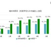 未就学児の情報通信機器利用率