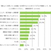 子どもが「もっともよく利用している機器」を利用することに伴うトラブルや影響として気にしていること