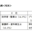 将来就きたい職業（性別）