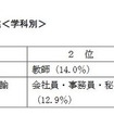 将来就きたい職業（学科別）
