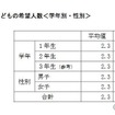 子どもの希望人数