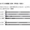 アルバイトの経験
