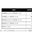 就職活動経験者（大学4年生）のPCの所有率